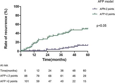 Evaluation of the Alpha-Fetoprotein Model for Predicting Recurrence and Survival in Patients With Hepatitis B Virus (HBV)–Related Cirrhosis Who Received Liver Transplantation for Hepatocellular Carcinoma